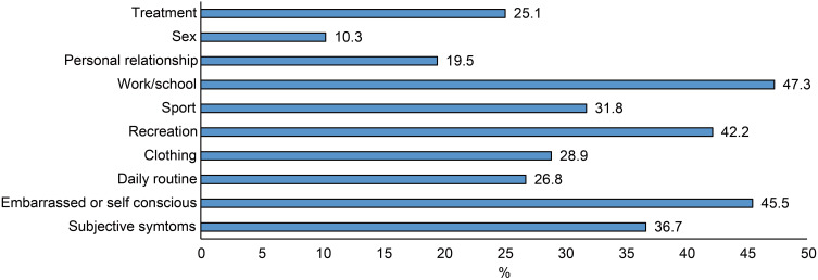 Image for Health Related Quality of Life of Rosacea Patients in China Assessed by Dermatology Life Quality Index and Willingness to Pay