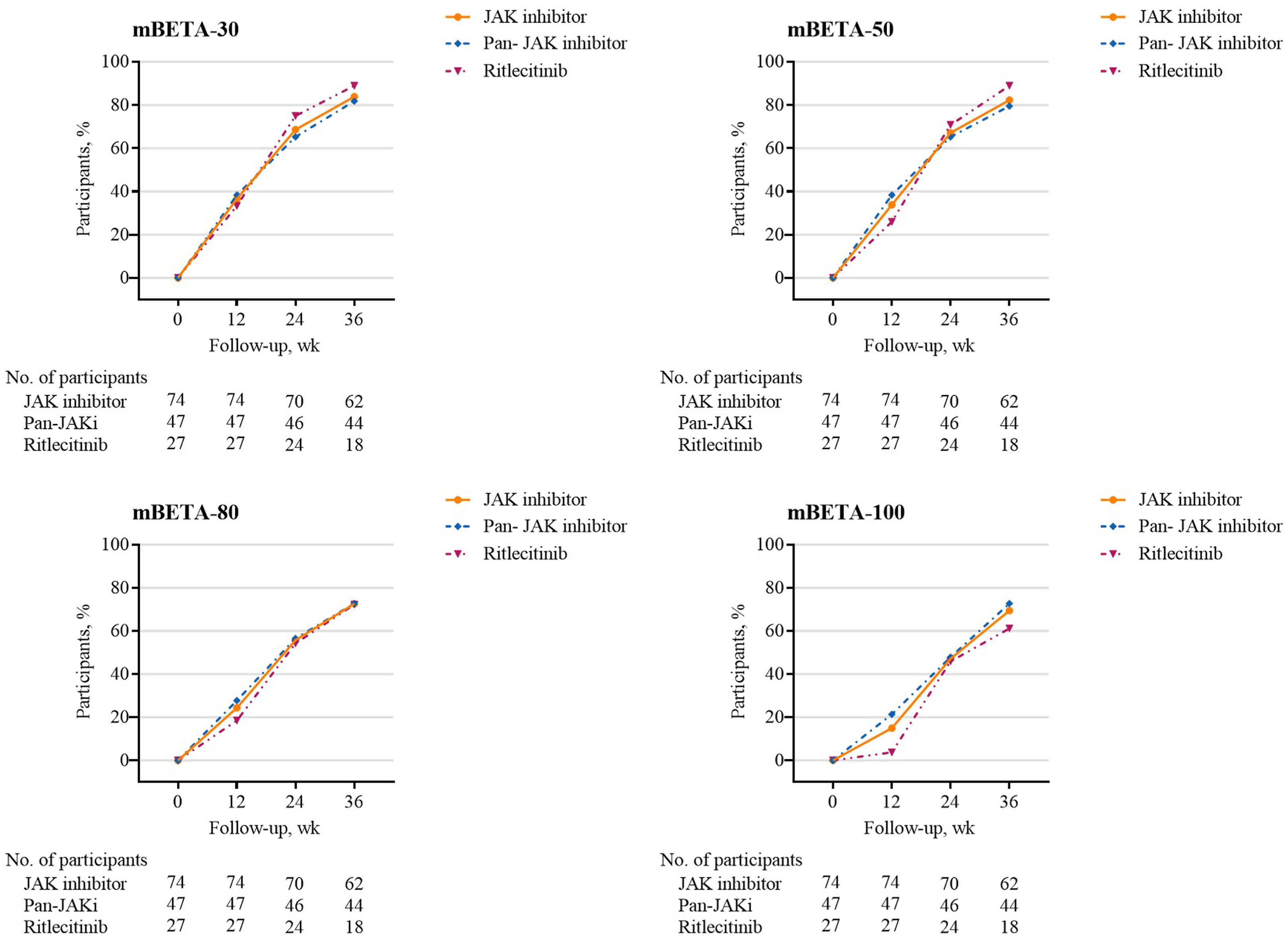 Image for Real-world experience of JAK inhibitors in eyebrow regrowth for alopecia areata: A retrospective single-center study