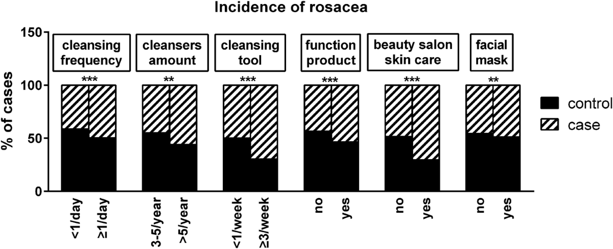 Image for Excessive cleansing: an underestimating risk factor of rosacea in Chinese population
