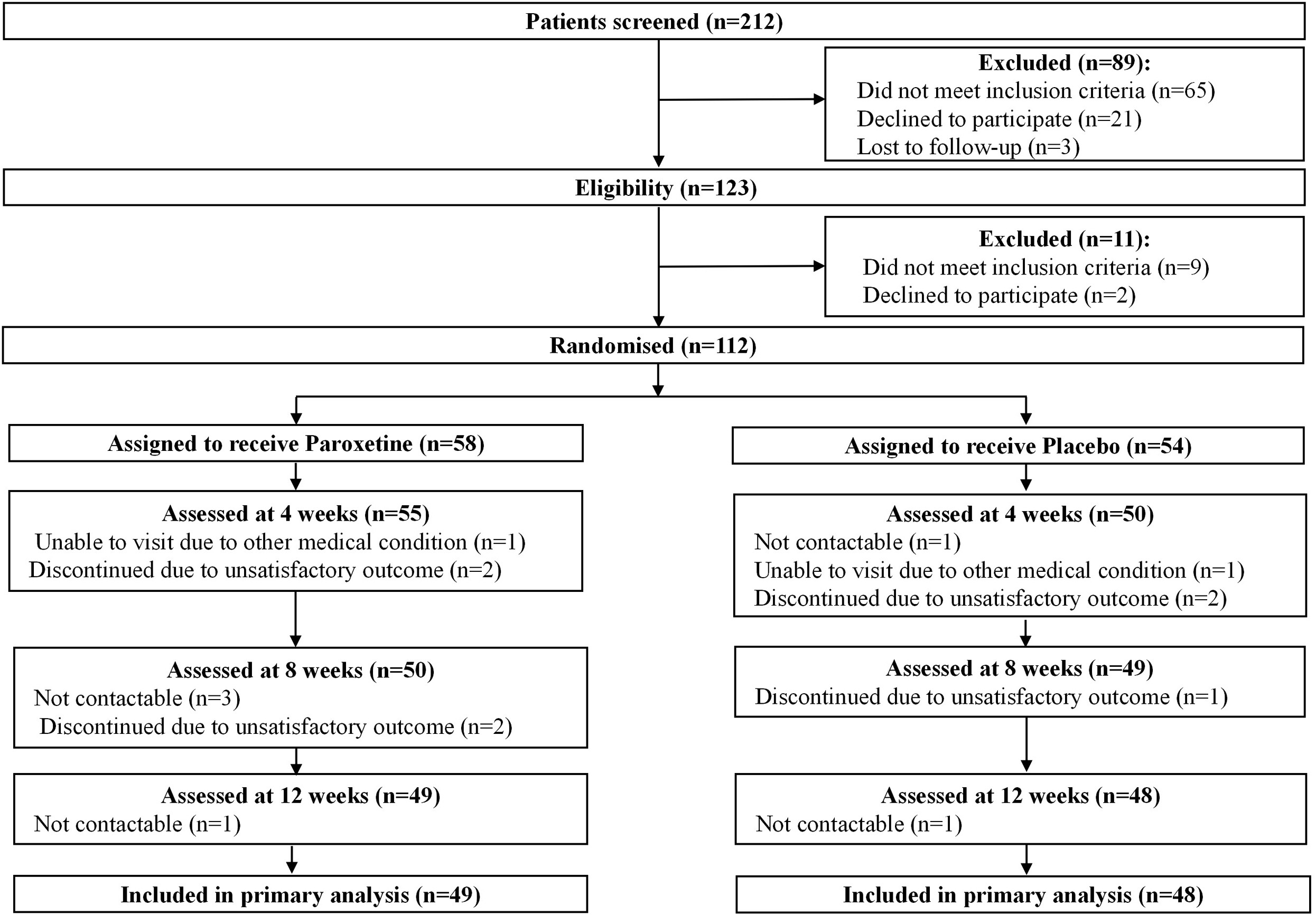 Image for Paroxetine is an effective treatment for refractory erythema of rosacea: Primary results from the Prospective Rosacea Refractory Erythema Randomized Clinical Trial